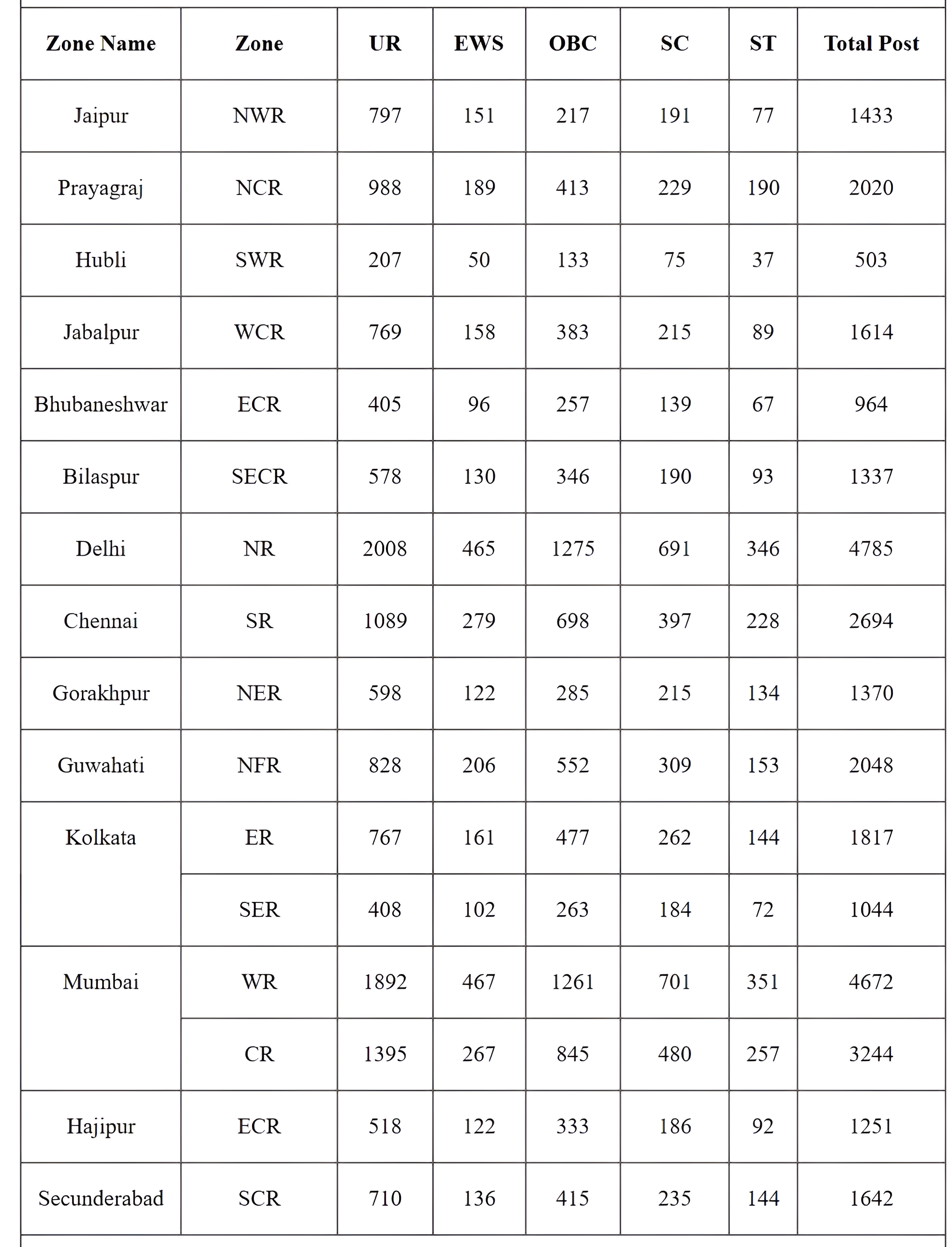 Railway GROUP D Zone and Category Wise Vacancy Details 2024