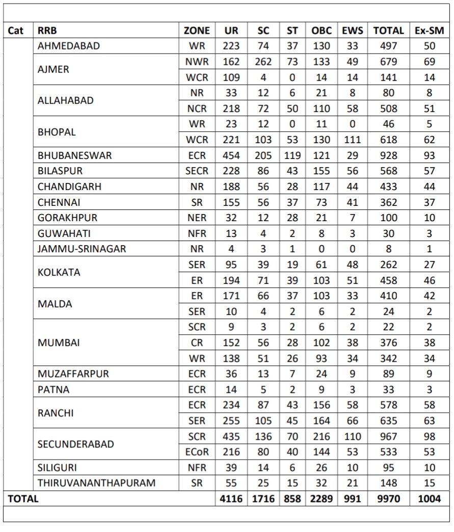 RRB ALP 2025 Category wise & zone wise vacancies