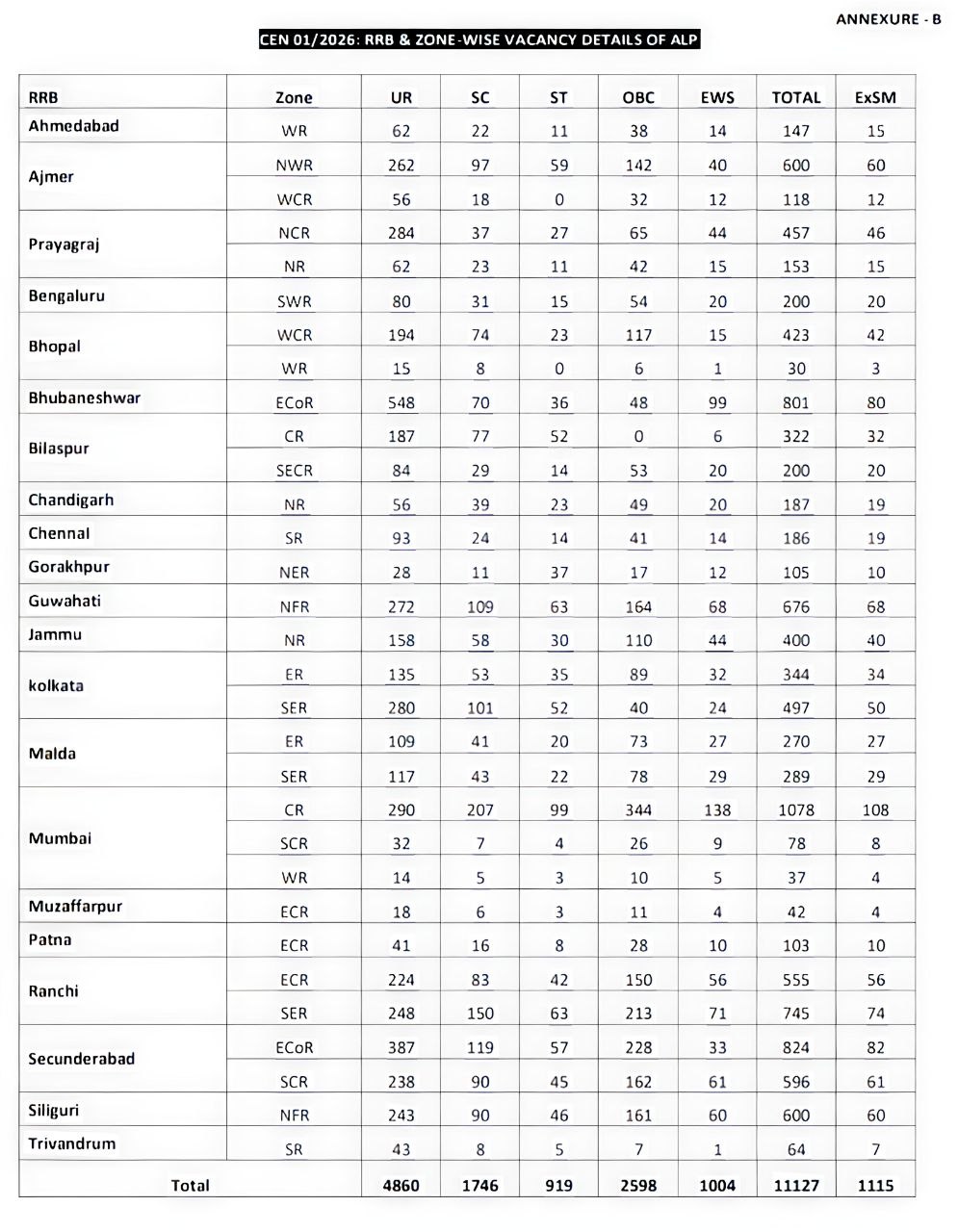 RRB ALP 2026 Vacancy Details rrb wise